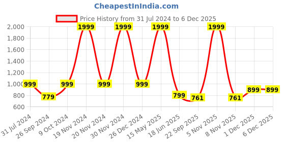 myntra.com ARTBUG White & Blue 3 Pcs Malhar Name Printed Mug & Sipper Bottle & Cushion Gift Sets artbug Price History Graph from 31 Jul 2024 to 5 Dec 2025