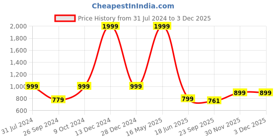 myntra.com ARTBUG White & Blue 3 Pcs Manish Name Printed Home Gift Set artbug Price History Graph from 31 Jul 2024 to 2 Dec 2025