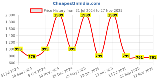 myntra.com ARTBUG White & Blue 3 Pcs Melissa Name Printed Home Gift Set artbug Price History Graph from 31 Jul 2024 to 25 Nov 2025