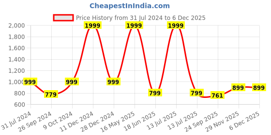 myntra.com ARTBUG White & Blue 3 Pcs Narayan Name Printed Birthday Gift Set artbug Price History Graph from 31 Jul 2024 to 5 Dec 2025