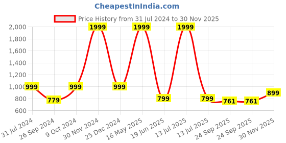 myntra.com ARTBUG White & Blue 3 Pcs Nishu Name Printed Birthday Gift Set artbug Price History Graph from 31 Jul 2024 to 30 Nov 2025