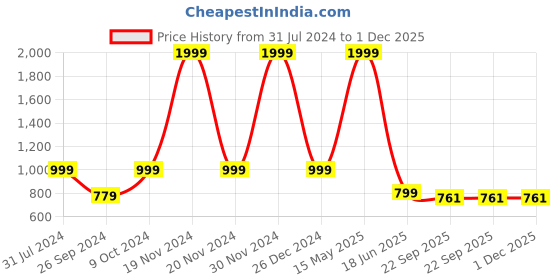 myntra.com ARTBUG White & Blue 3 Pcs Printed Wanderlust Theme Cushion & Mug with Sipper Gift Set artbug Price History Graph from 31 Jul 2024 to 30 Nov 2025