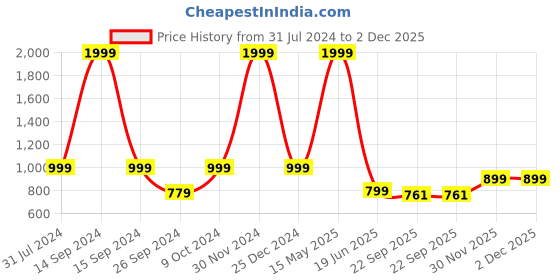 myntra.com ARTBUG White & Blue 3 Pcs Printed Wanderlust Theme Cushion & Mug with Sipper Gift Set artbug Price History Graph from 31 Jul 2024 to 2 Dec 2025
