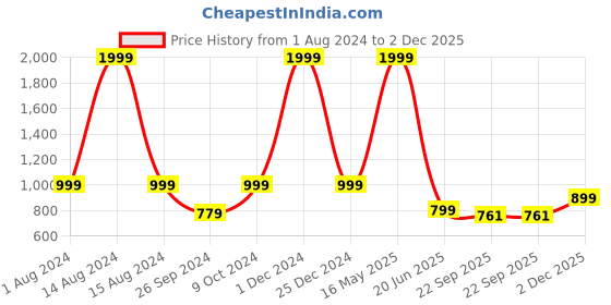 myntra.com ARTBUG White & Blue 3 Pcs Printed Wanderlust Theme Cushion & Mug with Sipper Gift Set artbug Price History Graph from 1 Aug 2024 to 2 Dec 2025