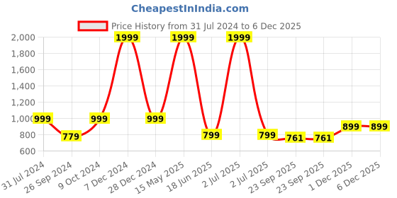 myntra.com ARTBUG White & Blue 3 Pcs Rishaan Name Printed Mug, Sipper Bottle & Cushion Gift Sets artbug Price History Graph from 31 Jul 2024 to 6 Dec 2025