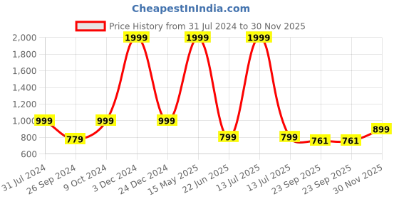 myntra.com ARTBUG White and Blue 3 Pcs Wanderlust Theme Hardik Name Printed Birthday Gift Set artbug Price History Graph from 31 Jul 2024 to 30 Nov 2025