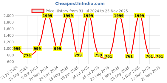 myntra.com ARTBUG White & Blue 3 Pieces Advay Name Printed Mug, Sipper Bottle & Cushion Gift Sets artbug Price History Graph from 31 Jul 2024 to 25 Nov 2025
