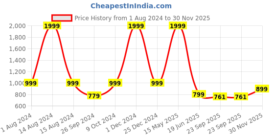 myntra.com ARTBUG White & Blue 3 Pieces Aloka Name Printed Home Gift Set artbug Price History Graph from 1 Aug 2024 to 30 Nov 2025