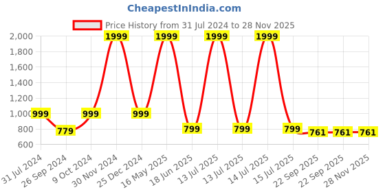 myntra.com ARTBUG White & Blue 3 Pieces Amoli Printed Home Gift Set artbug Price History Graph from 31 Jul 2024 to 28 Nov 2025