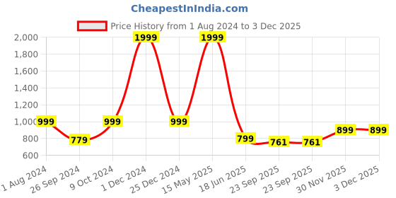 myntra.com ARTBUG White & Blue 3 Pieces Amrapali Name Printed Wanderlust Home Gift Set artbug Price History Graph from 1 Aug 2024 to 3 Dec 2025