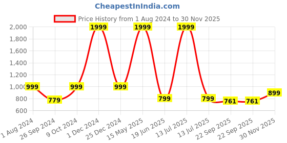 myntra.com ARTBUG White & Blue 3 Pieces Basanti Name Printed Mug, Sipper Bottle & Cushion Gift Sets artbug Price History Graph from 1 Aug 2024 to 30 Nov 2025