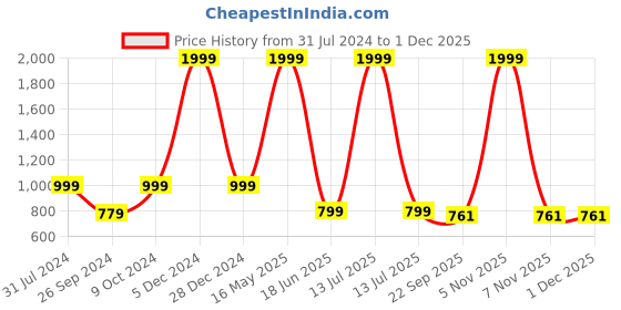 myntra.com ARTBUG White & Blue 3 Pieces Gian Name Printed Mug, Sipper Bottle & Cushion Gift Set artbug Price History Graph from 31 Jul 2024 to 30 Nov 2025