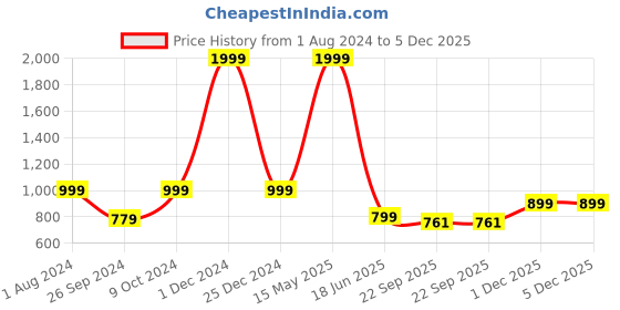 myntra.com ARTBUG White & Blue 3 Pieces Jasminder Name Printed Mug, Sipper Bottle & Cushion Gift Sets artbug Price History Graph from 1 Aug 2024 to 5 Dec 2025