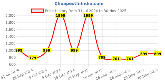 myntra.com ARTBUG White & Blue 3 Pieces Joseph Name Printed Mug, Sipper Bottle & Cushion Gift Sets artbug Price History Graph from 31 Jul 2024 to 30 Nov 2025