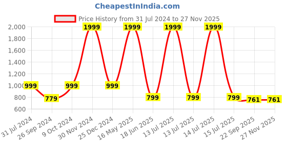 myntra.com ARTBUG White & Blue 3 Pieces Naira Printed Home Gift Set artbug Price History Graph from 31 Jul 2024 to 26 Nov 2025