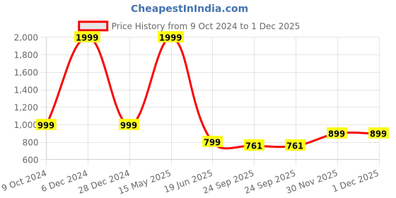 myntra.com ARTBUG White & Blue 3 Pieces Name Printed Mug & Sipper Bottle & Cushion Gift Sets artbug Price History Graph from 9 Oct 2024 to 30 Nov 2025