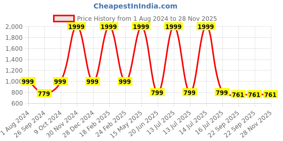 myntra.com ARTBUG White & Blue 3 Pieces Namisha Name Printed Home Gift Set artbug Price History Graph from 1 Aug 2024 to 27 Nov 2025