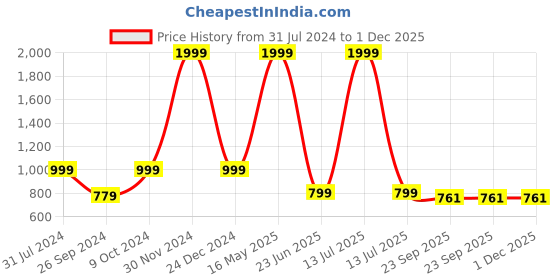 myntra.com ARTBUG White & Blue 3 Pieces Niharika Name Printed Mug, Sipper Bottle & Cushion Gift Sets artbug Price History Graph from 31 Jul 2024 to 30 Nov 2025