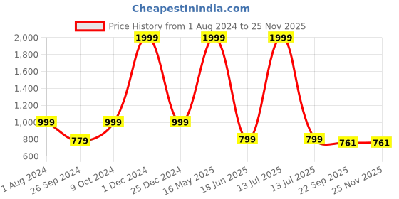 myntra.com ARTBUG White & Blue 3 Pieces Printed Cushion & Mug with Sipper Gift Set artbug Price History Graph from 1 Aug 2024 to 24 Nov 2025