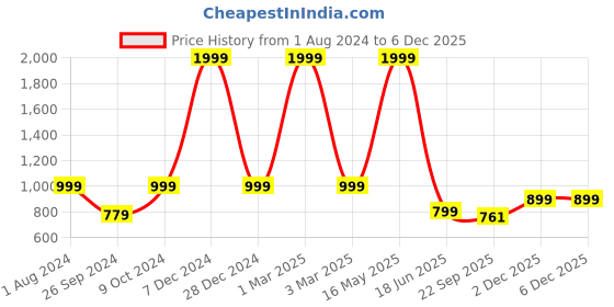 myntra.com ARTBUG White & Blue 3 Pieces Printed Cushion Cover With Coffee Mug & Water Bottle Gift Set artbug Price History Graph from 1 Aug 2024 to 2 Dec 2025