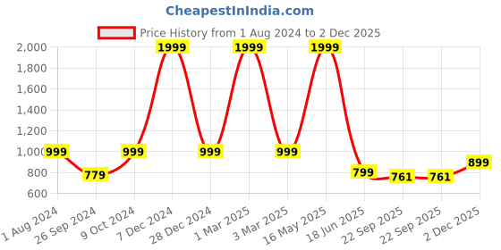 myntra.com ARTBUG White & Blue 3 Pieces Tulika Name Printed Wanderlust Home Gift Set artbug Price History Graph from 1 Aug 2024 to 2 Dec 2025