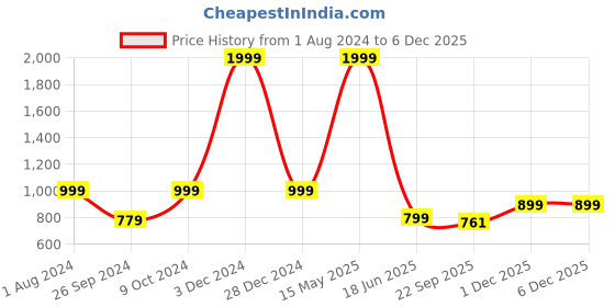 myntra.com ARTBUG White & Blue 3 Pieces Yashika Printed Wanderlust Home Gift Set artbug Price History Graph from 1 Aug 2024 to 5 Dec 2025