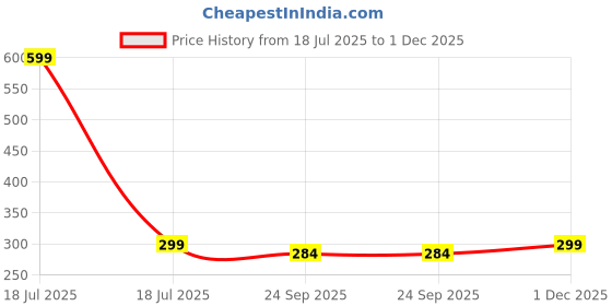 myntra.com ARTBUG White & Blue Best Bro Printed Ceramic Glossy Mug 330ml artbug Price History Graph from 18 Jul 2025 to 1 Dec 2025