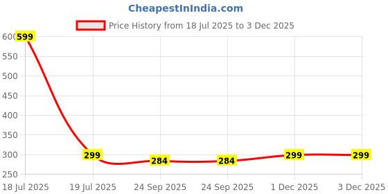 myntra.com ARTBUG White & Blue I smile because you're my Brother Printed Ceramic Glossy Mug 330ml artbug Price History Graph from 18 Jul 2025 to 2 Dec 2025
