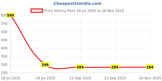 myntra.com ARTBUG White & Blue I Smile Because You're My Sister Printed Ceramic Glossy Mug 330ml artbug Price History Graph from 18 Jul 2025 to 25 Nov 2025