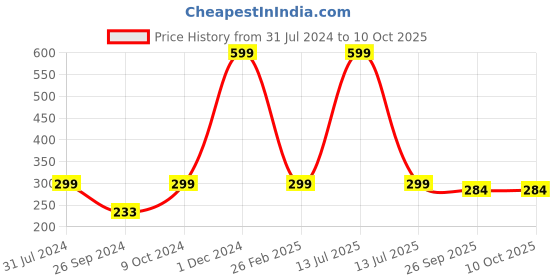 myntra.com ARTBUG White & Blue Printed Ceramic Glossy Mugs 330 ml artbug Price History Graph from 31 Jul 2024 to 10 Oct 2025