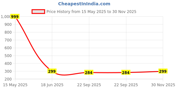 myntra.com ARTBUG White & Orange-Coloured Best Musician Printed Glossy Ceramic Coffee Mug 330 ML artbug Price History Graph from 15 May 2025 to 30 Nov 2025