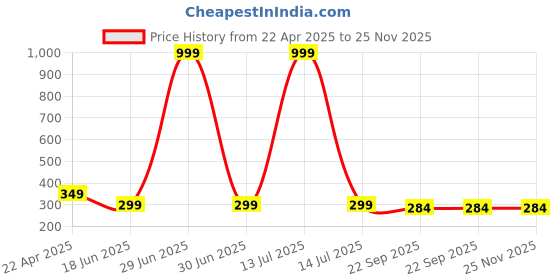 myntra.com ARTBUG White & Orange Printed Ceramic Glossy Dishwasher & Microwave Safe Mugs 350 ml artbug Price History Graph from 22 Apr 2025 to 24 Nov 2025