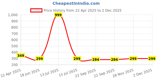 myntra.com ARTBUG White & Orange Printed Ceramic Glossy Dishwasher & Microwave Safe Mugs 350 ml artbug Price History Graph from 22 Apr 2025 to 1 Dec 2025