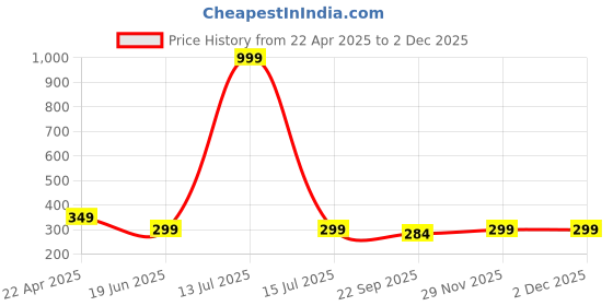 myntra.com ARTBUG White & Orange Printed Ceramic Glossy Dishwasher & Microwave Safe Mugs 350 ml artbug Price History Graph from 22 Apr 2025 to 30 Nov 2025
