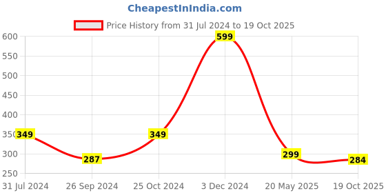 myntra.com ARTBUG White & Orange Printed Ceramic Glossy Mug 350 ml artbug Price History Graph from 31 Jul 2024 to 19 Oct 2025