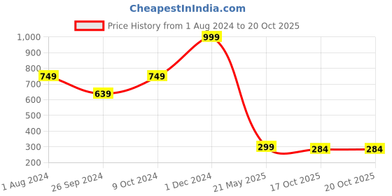 myntra.com ARTBUG White & Orange Printed Ceramic Glossy Mug 350 ml artbug Price History Graph from 1 Aug 2024 to 19 Oct 2025