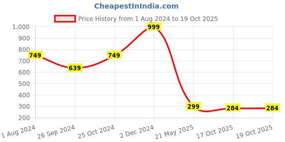myntra.com ARTBUG White & Orange Printed Ceramic Glossy Mug 350 ml artbug Price History Graph from 1 Aug 2024 to 19 Oct 2025