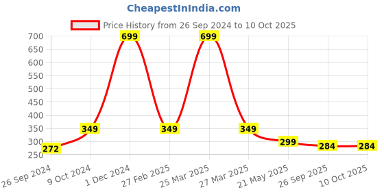 myntra.com ARTBUG White & Orange Text Or Slogans Printed Ceramic Glossy Mug 350ml artbug Price History Graph from 26 Sep 2024 to 9 Oct 2025