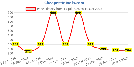 myntra.com ARTBUG White & Orange Text Or Slogans Printed Ceramic Glossy Mug 350ml artbug Price History Graph from 17 Jul 2024 to 9 Oct 2025