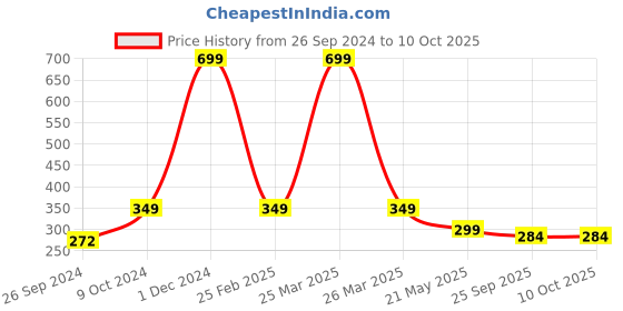 myntra.com ARTBUG White & Orange Text Or Slogans Printed Ceramic Glossy Mug 350ml artbug Price History Graph from 26 Sep 2024 to 9 Oct 2025