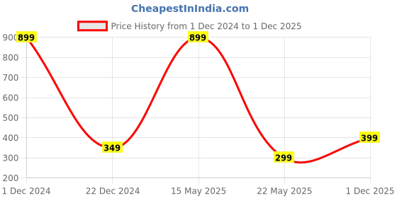 myntra.com ARTBUG White & Pink 2 Pieces Quotes Printed Fridge Magnets artbug Price History Graph from 1 Dec 2024 to 1 Dec 2025