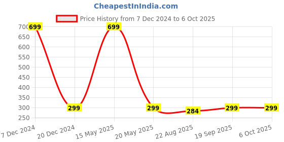 myntra.com ARTBUG White & Pink Printed Square Pre-Filled Cushion With Filler artbug Price History Graph from 7 Dec 2024 to 6 Oct 2025
