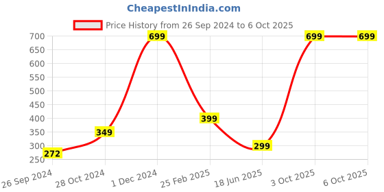 myntra.com ARTBUG White & Pink To do List Printed Decorative Magnet With Marker artbug Price History Graph from 26 Sep 2024 to 6 Oct 2025