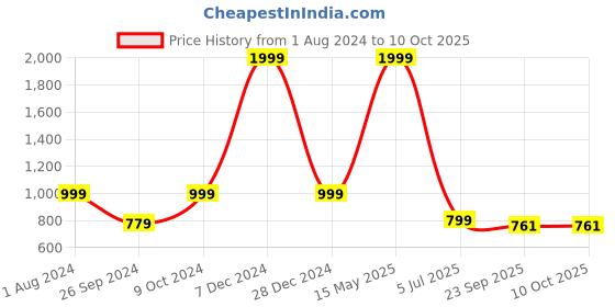 myntra.com ARTBUG White & Red  3 Pcs Printed Birthday Gift Set artbug Price History Graph from 1 Aug 2024 to 10 Oct 2025