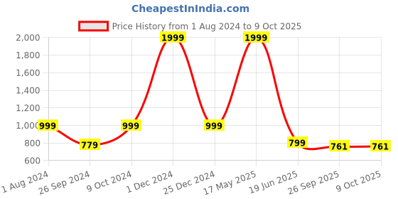 myntra.com ARTBUG White & Red 3 Pcs Printed Cushion Mug & Water Bottle Gift Set artbug Price History Graph from 1 Aug 2024 to 9 Oct 2025