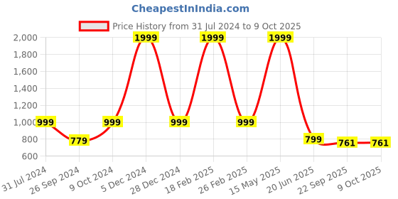 myntra.com ARTBUG White & Red 3 Pieces Anshika Name Printed Home Gift Set artbug Price History Graph from 31 Jul 2024 to 8 Oct 2025