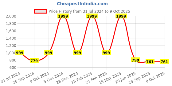 myntra.com ARTBUG White & Red 3 Pieces Mahadevi Name Printed Home Gift Set artbug Price History Graph from 31 Jul 2024 to 8 Oct 2025