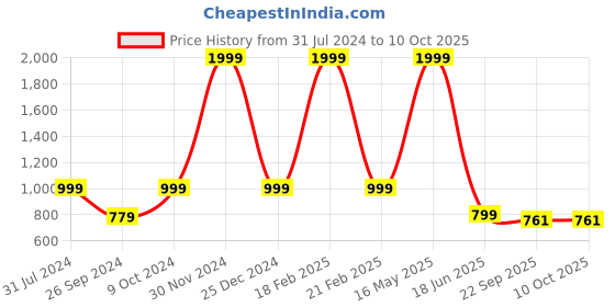 myntra.com ARTBUG White & Red 3 Pieces Niranjana Name Printed Home Gift Set artbug Price History Graph from 31 Jul 2024 to 9 Oct 2025