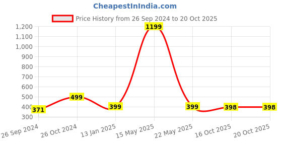 myntra.com ARTBUG White & Red 3 Pieces Patterned  Fridge Magnets artbug Price History Graph from 26 Sep 2024 to 20 Oct 2025