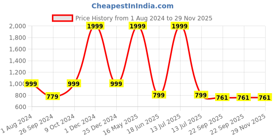 myntra.com ARTBUG White & Red 3 Pieces Printed Birthday Gift Set artbug Price History Graph from 1 Aug 2024 to 29 Nov 2025